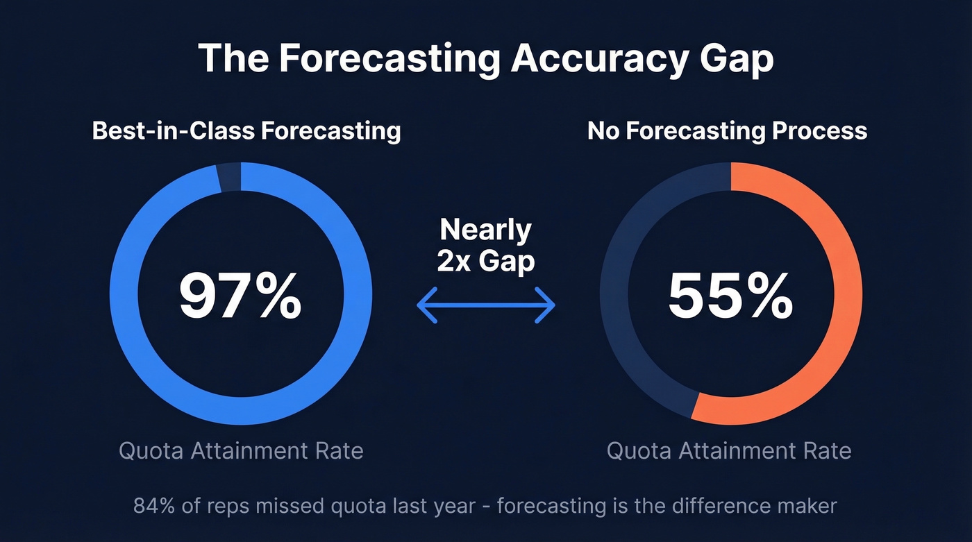 Forecasting accuracy impact on quota attainment stats