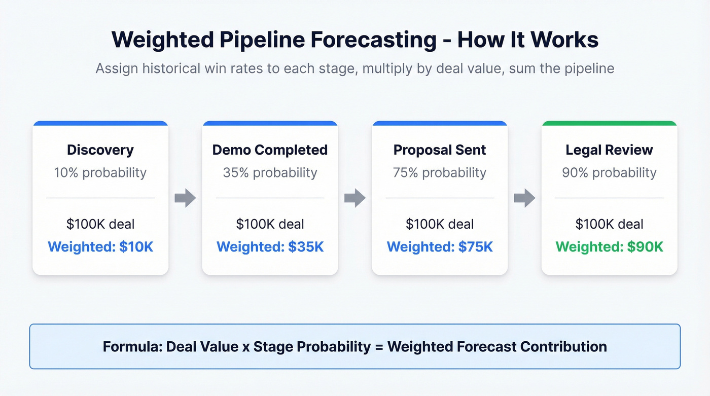 Weighted pipeline forecasting calculation example with deal stages