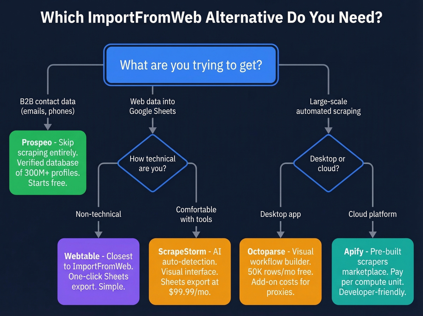Decision tree for choosing the right ImportFromWeb alternative