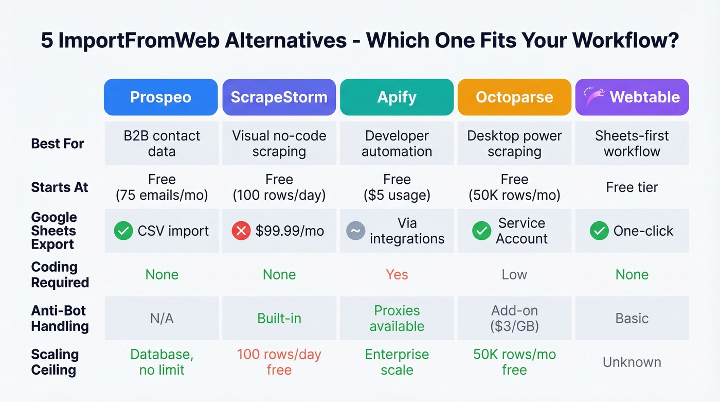 Five ImportFromWeb alternatives compared by category and use case