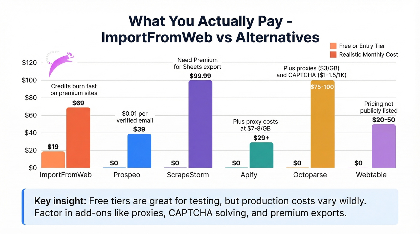 Monthly cost comparison across ImportFromWeb alternatives at different volumes