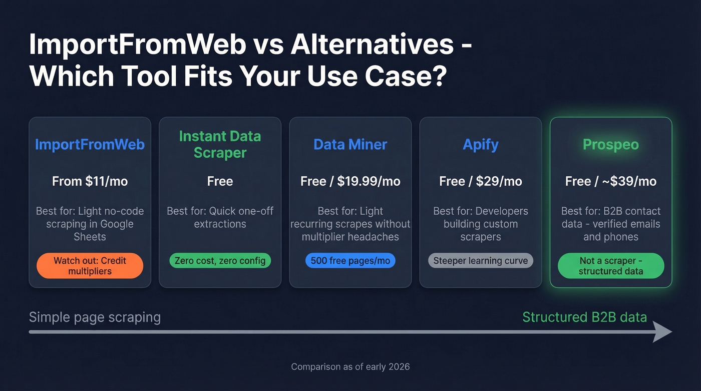 ImportFromWeb vs alternatives comparison decision chart