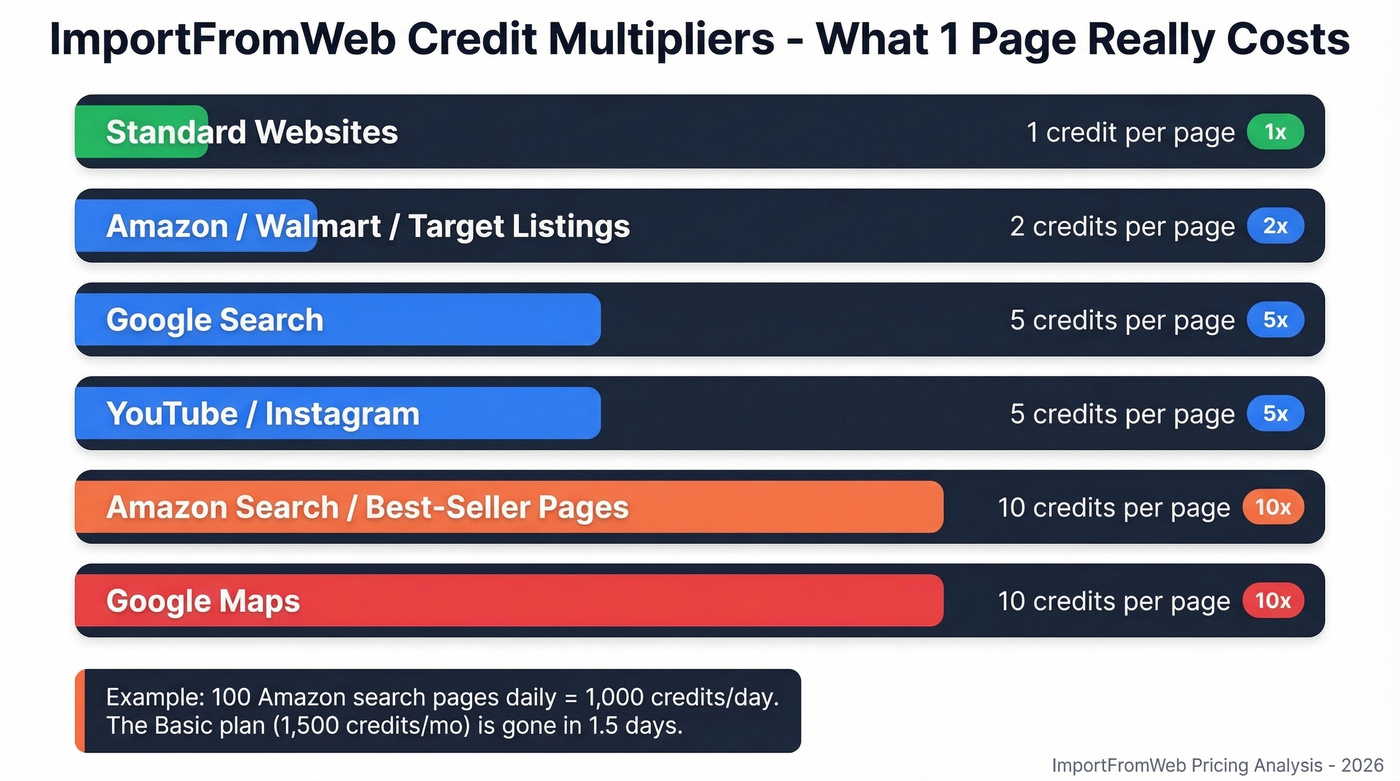 ImportFromWeb credit multiplier costs by website type