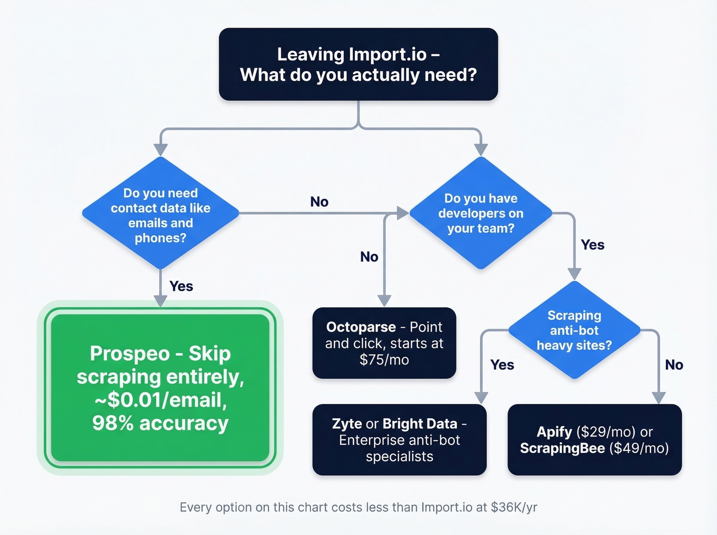 Decision tree flowchart for choosing the right Import.io alternative
