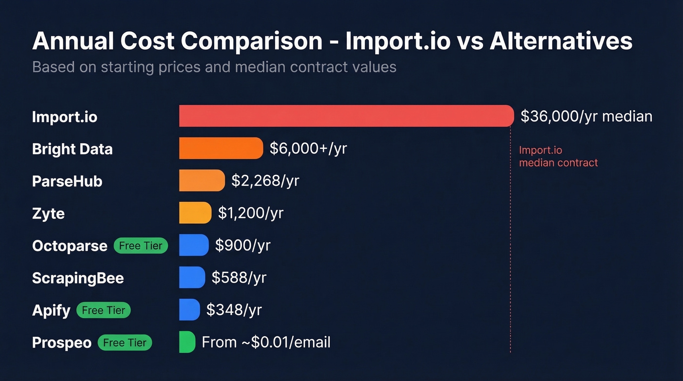 Import.io alternatives pricing comparison chart with all 8 tools