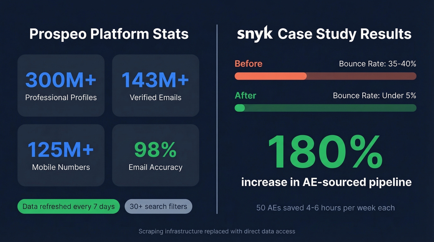 Prospeo key stats and Snyk case study results card