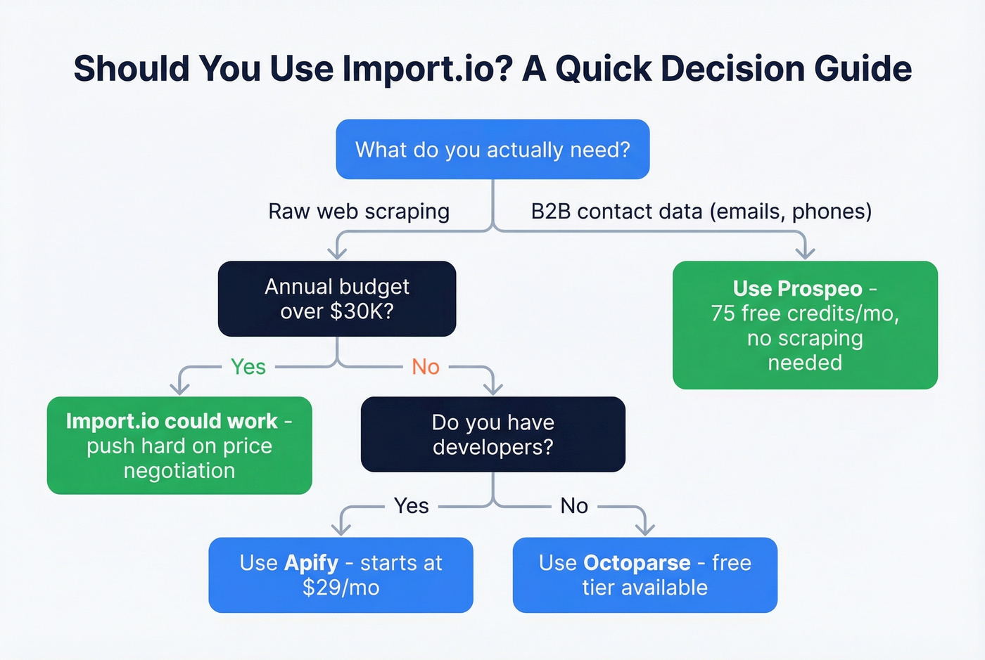 Decision flowchart for choosing Import.io or alternatives