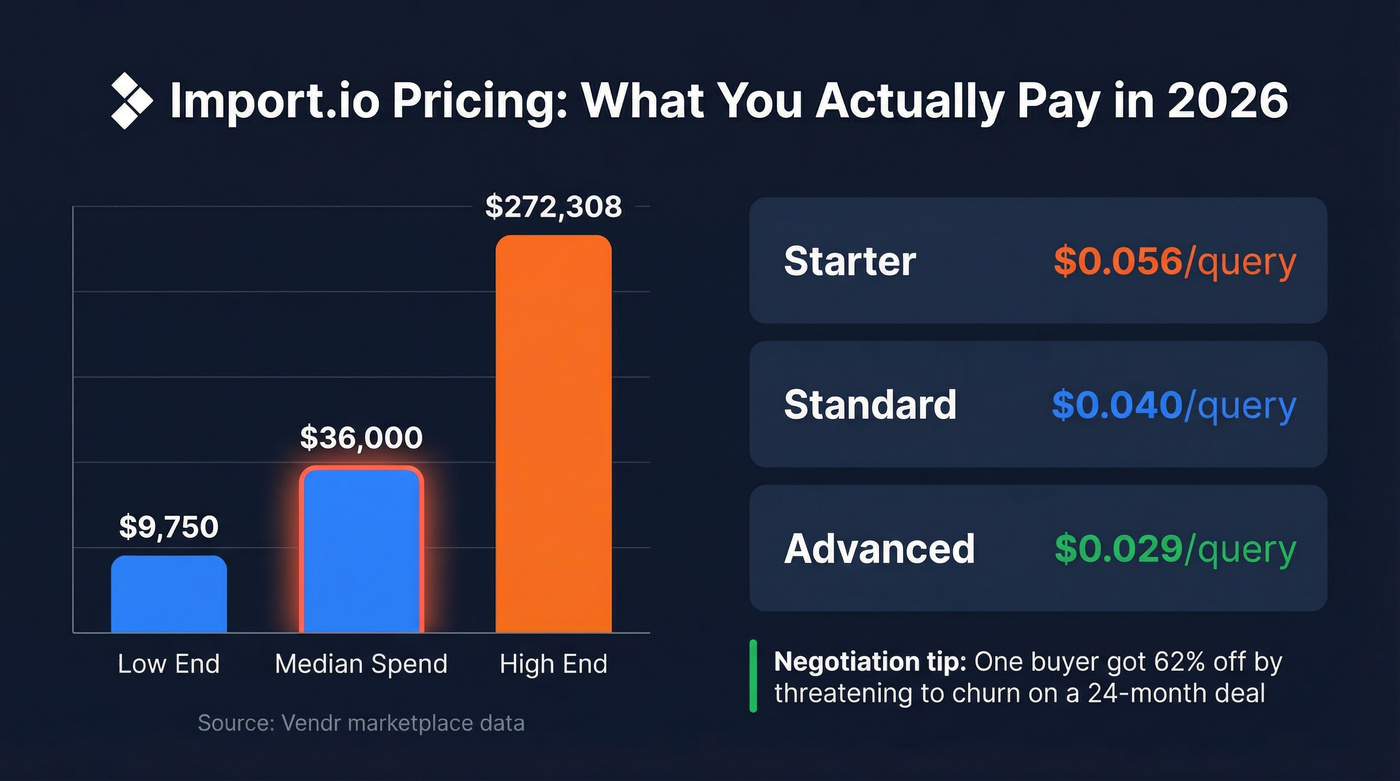 Import.io pricing range and overage rates visualization