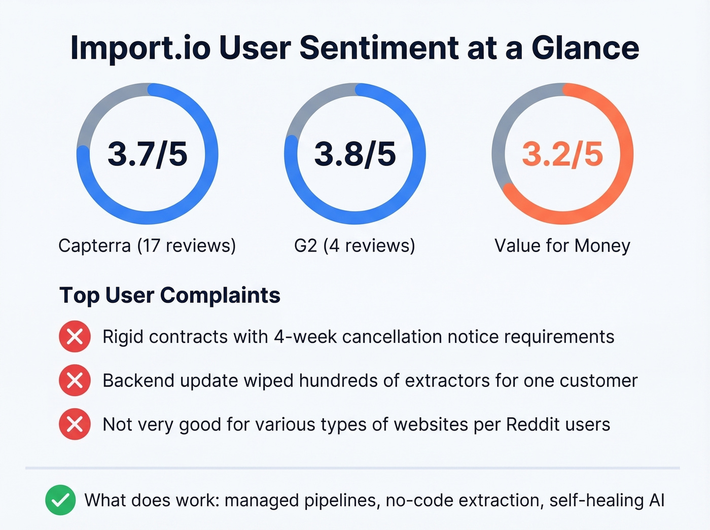Import.io user review scores and common complaints summary