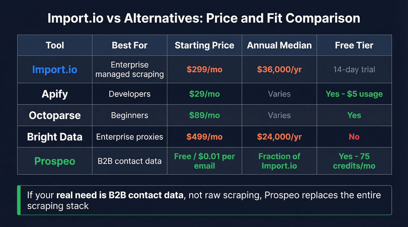 Import.io vs alternatives pricing and feature comparison