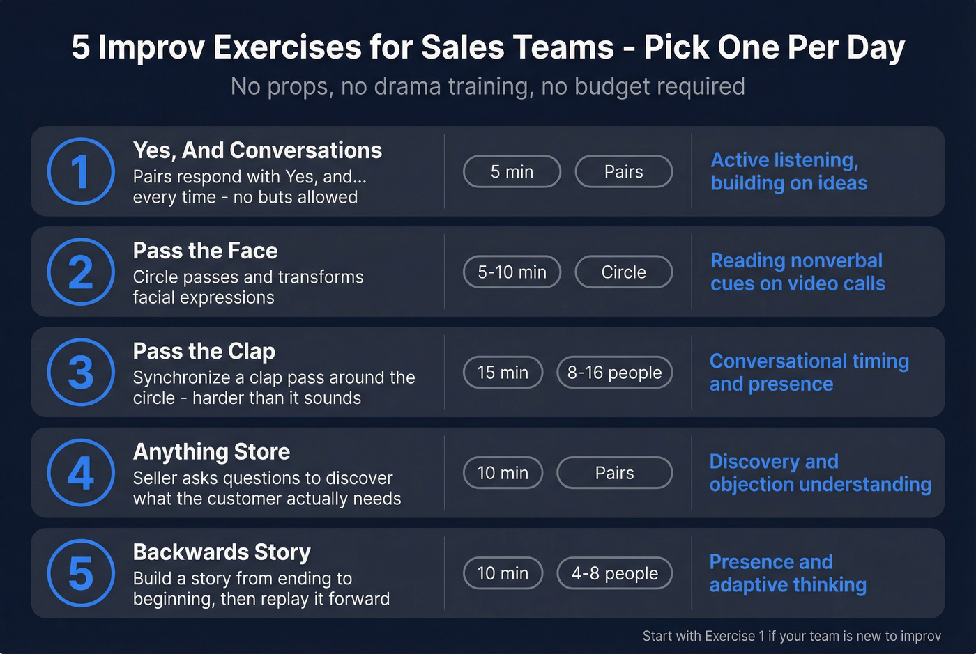 Five improv exercises with time and skill details