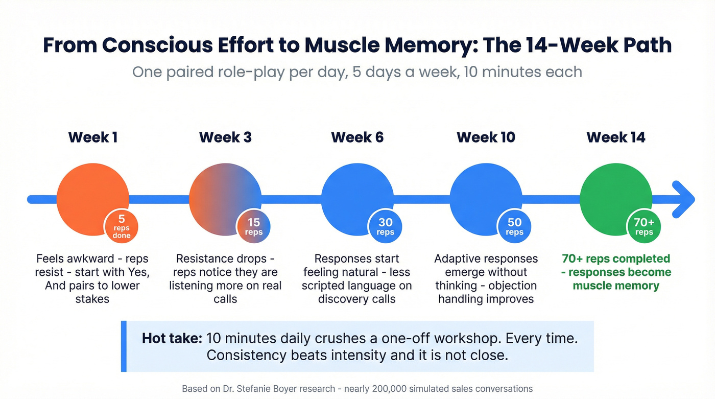 Timeline showing reps to muscle memory over 14 weeks