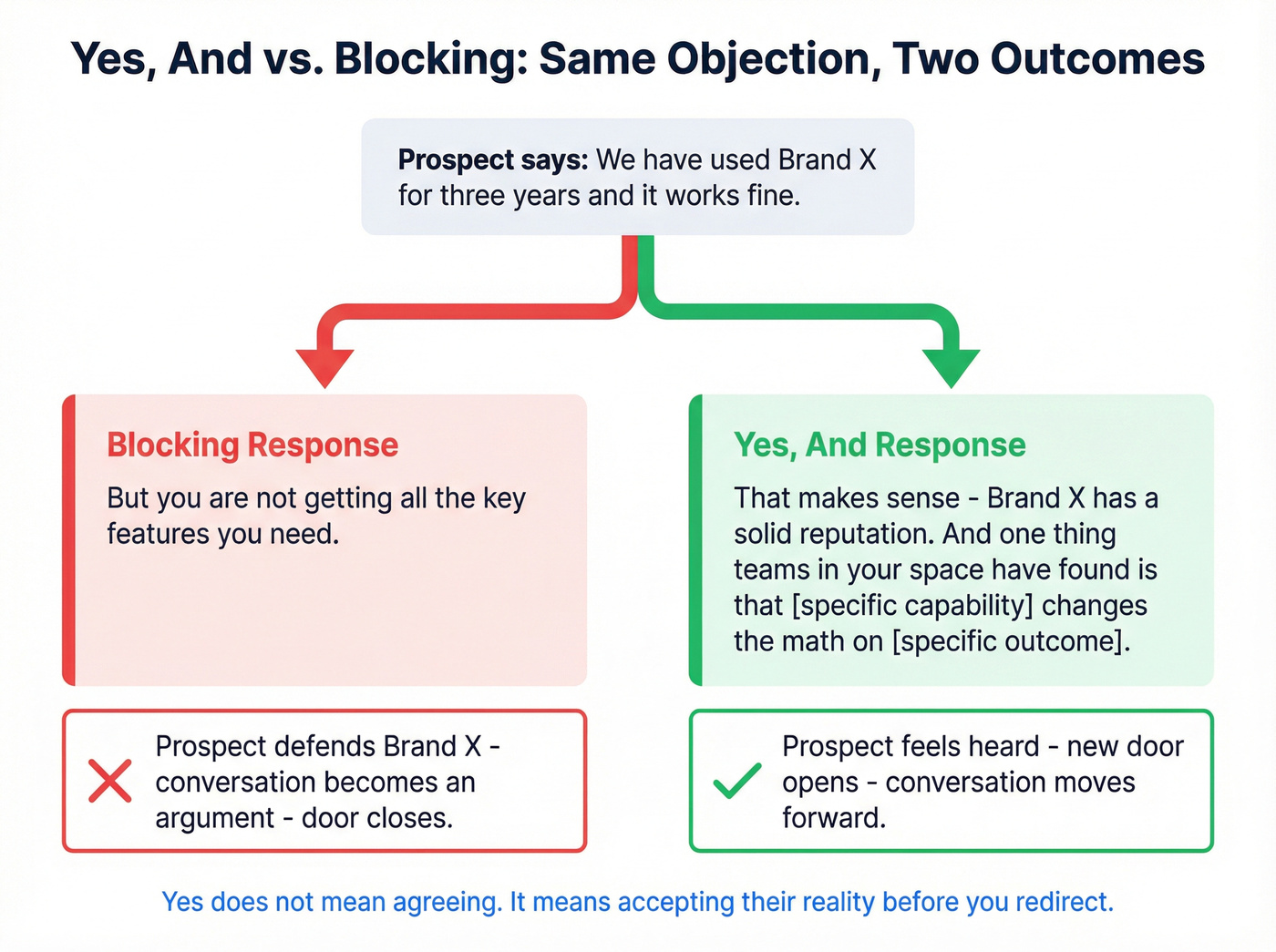 Yes And versus blocking response side by side comparison