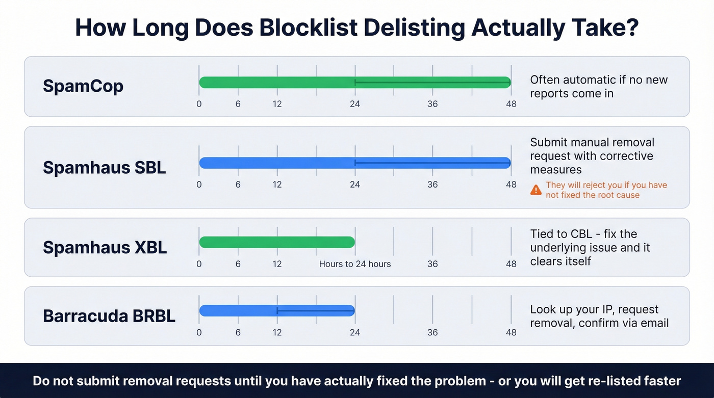 Blocklist delisting times and processes comparison