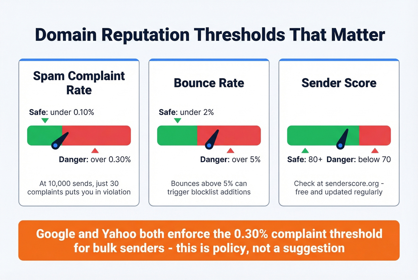 Domain reputation danger thresholds for key metrics