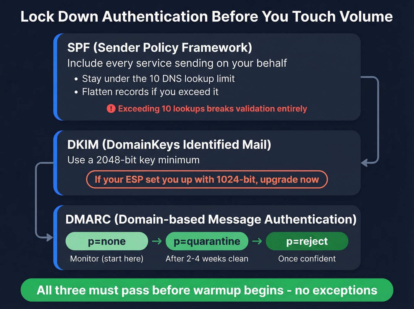 Email authentication stack setup flow SPF DKIM DMARC