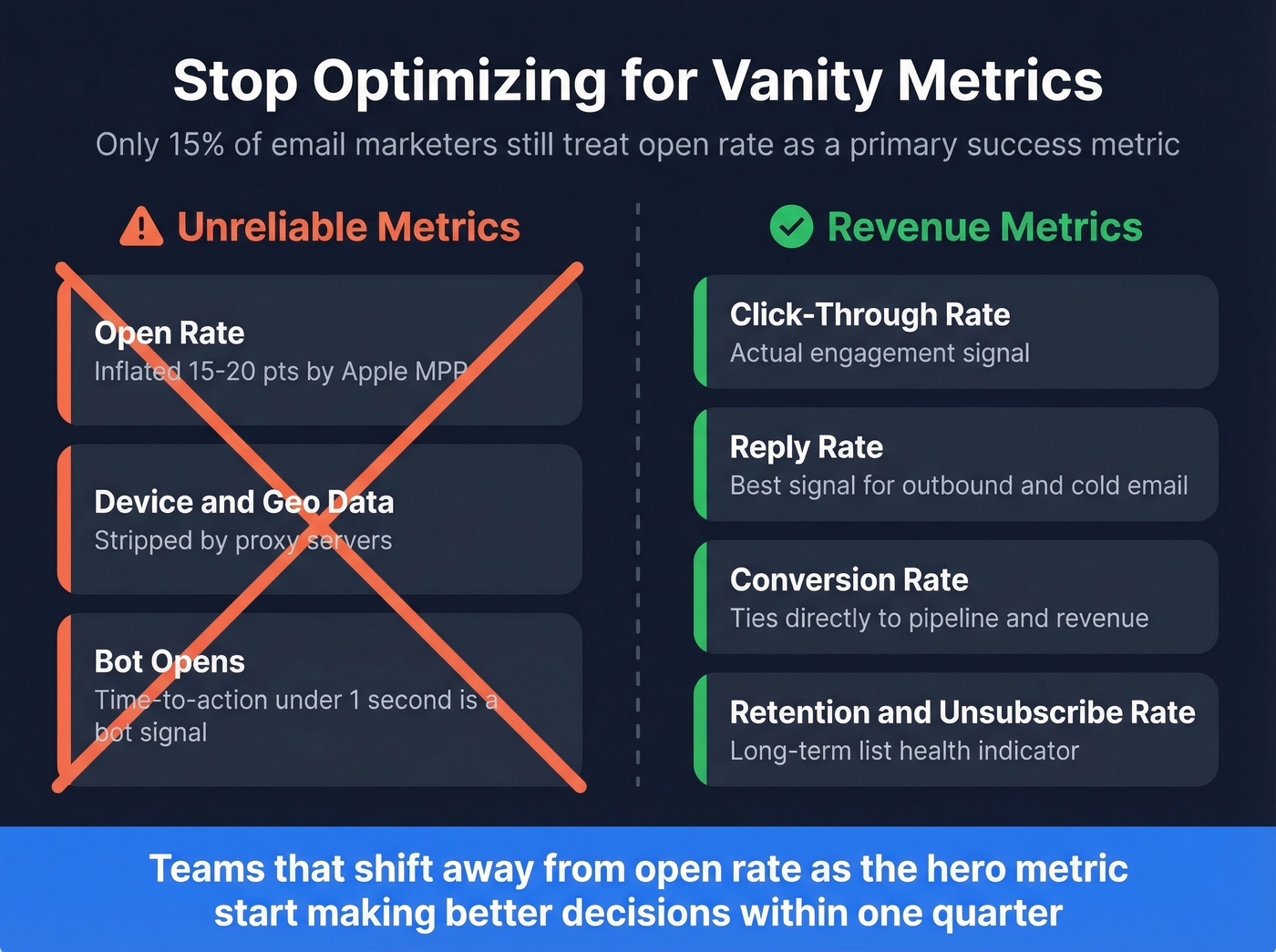 Metrics hierarchy from vanity to revenue metrics