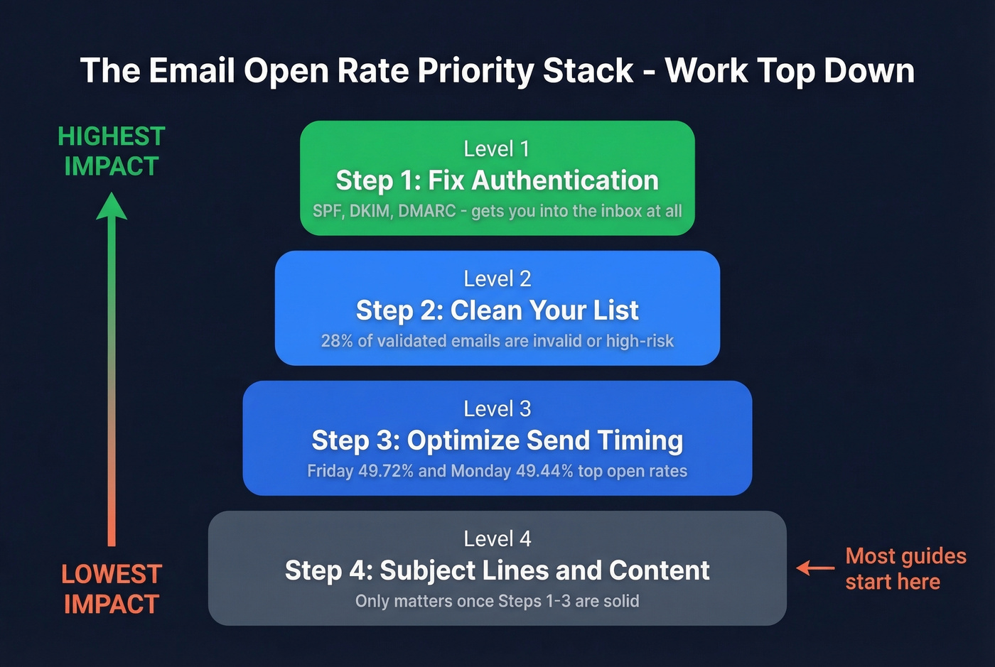 Priority stack showing email open rate optimization order