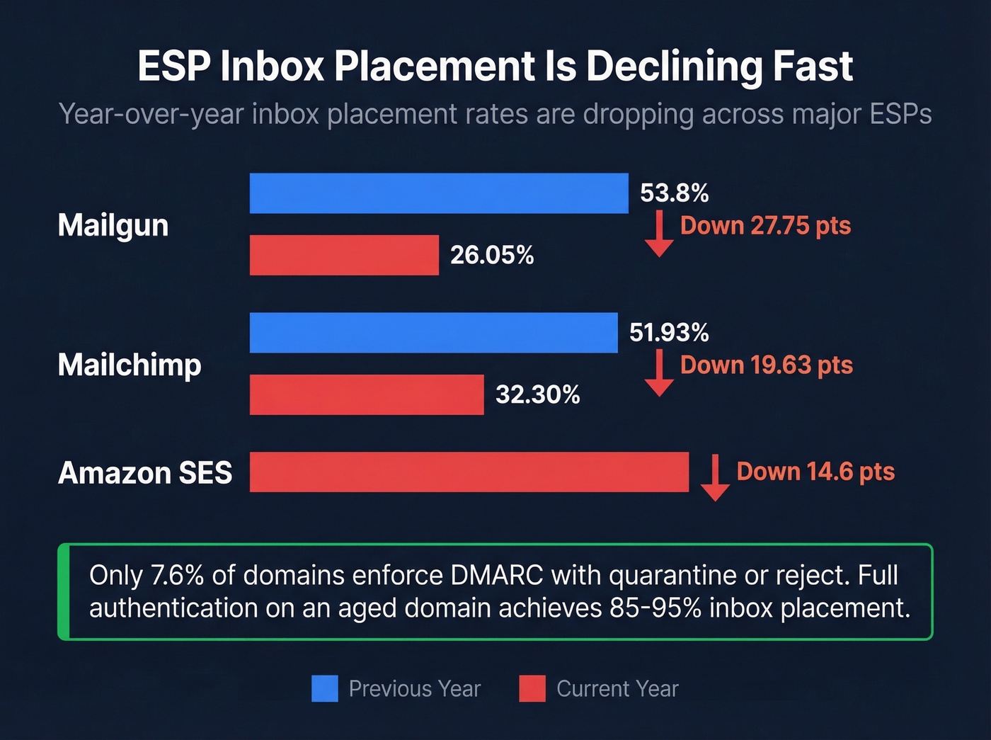 ESP inbox placement decline year over year comparison
