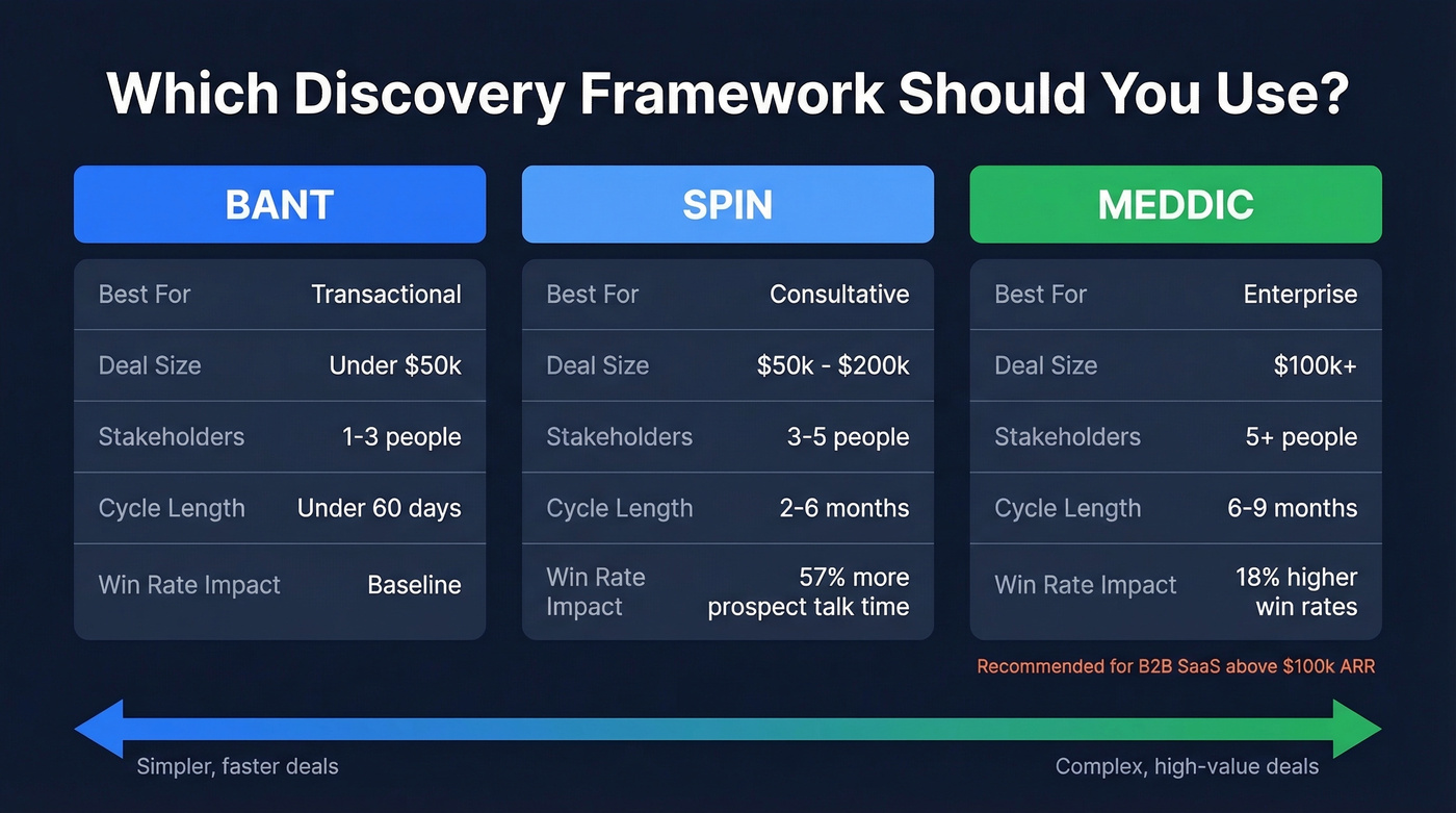 BANT vs SPIN vs MEDDIC discovery framework comparison
