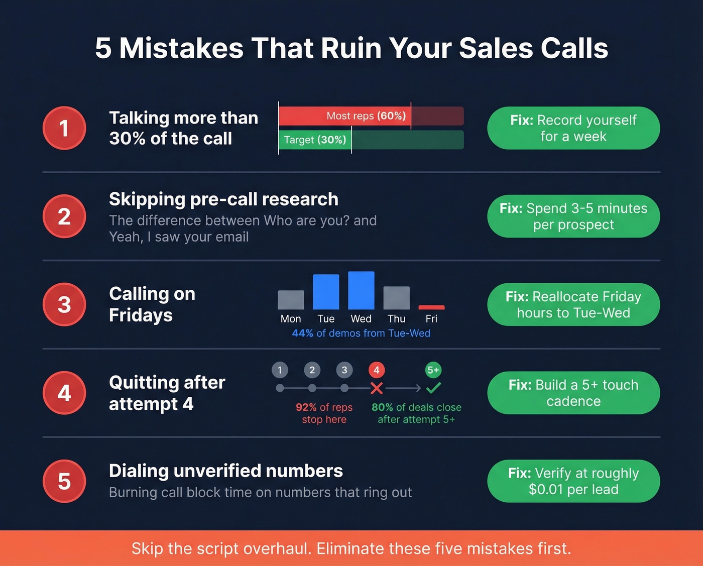 Five common sales call mistakes with impact indicators