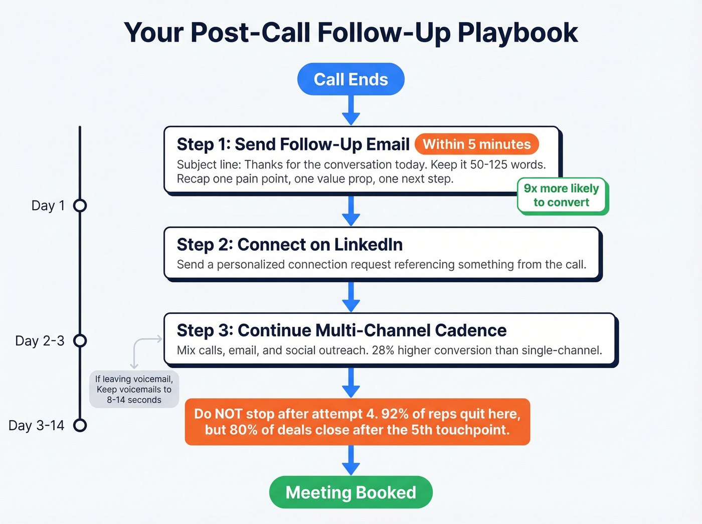 Post-call follow-up workflow with timing and tactics