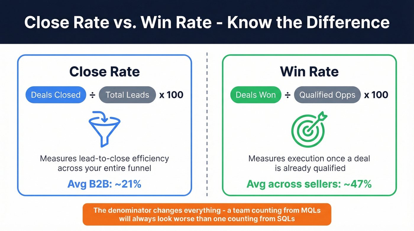 Close rate vs win rate formula comparison diagram