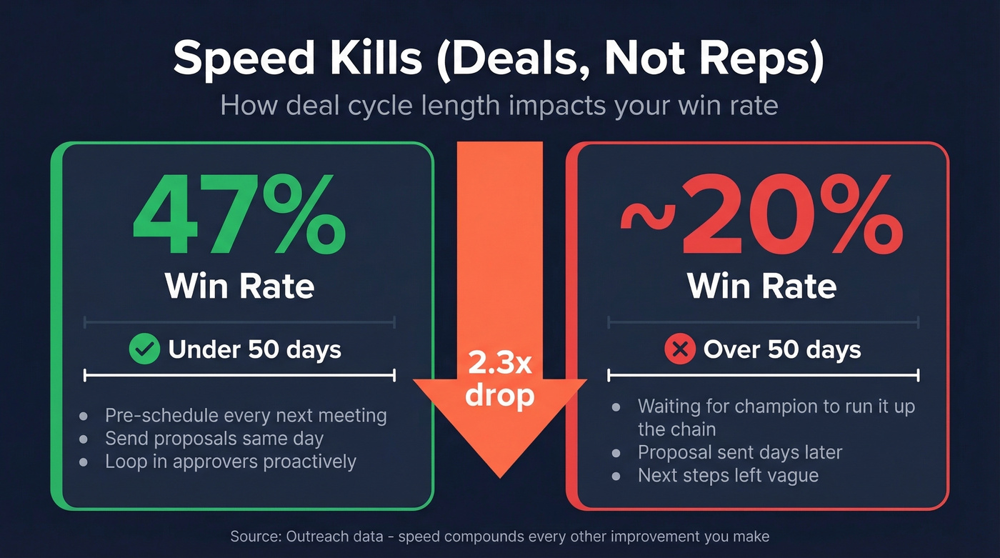 Deal speed impact on win rate stat comparison