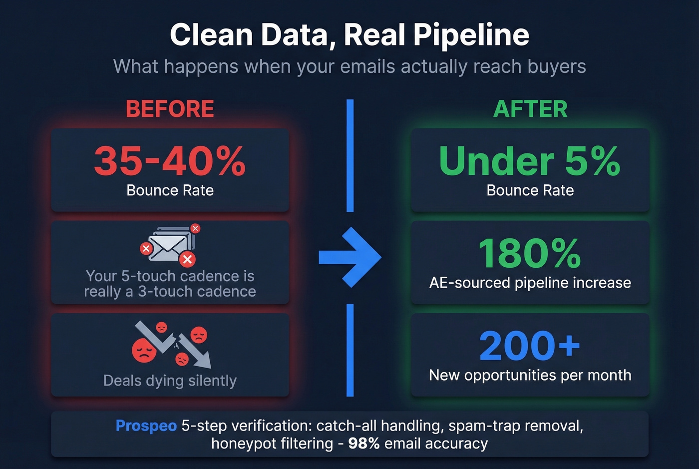 Before and after email verification impact on pipeline
