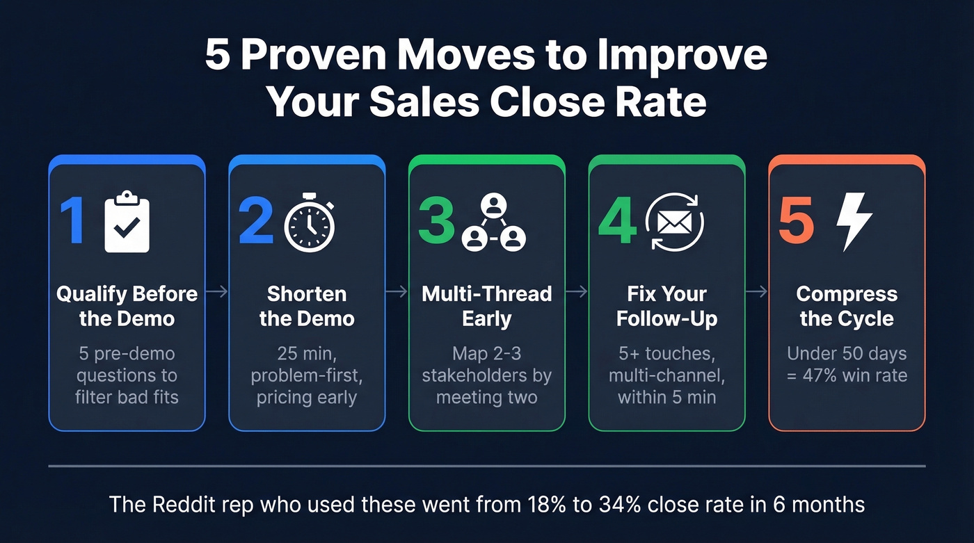 Five tactics to improve sales close rate overview
