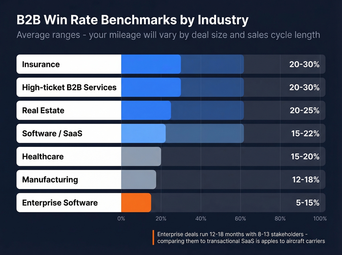 Horizontal bar chart of win rates by industry