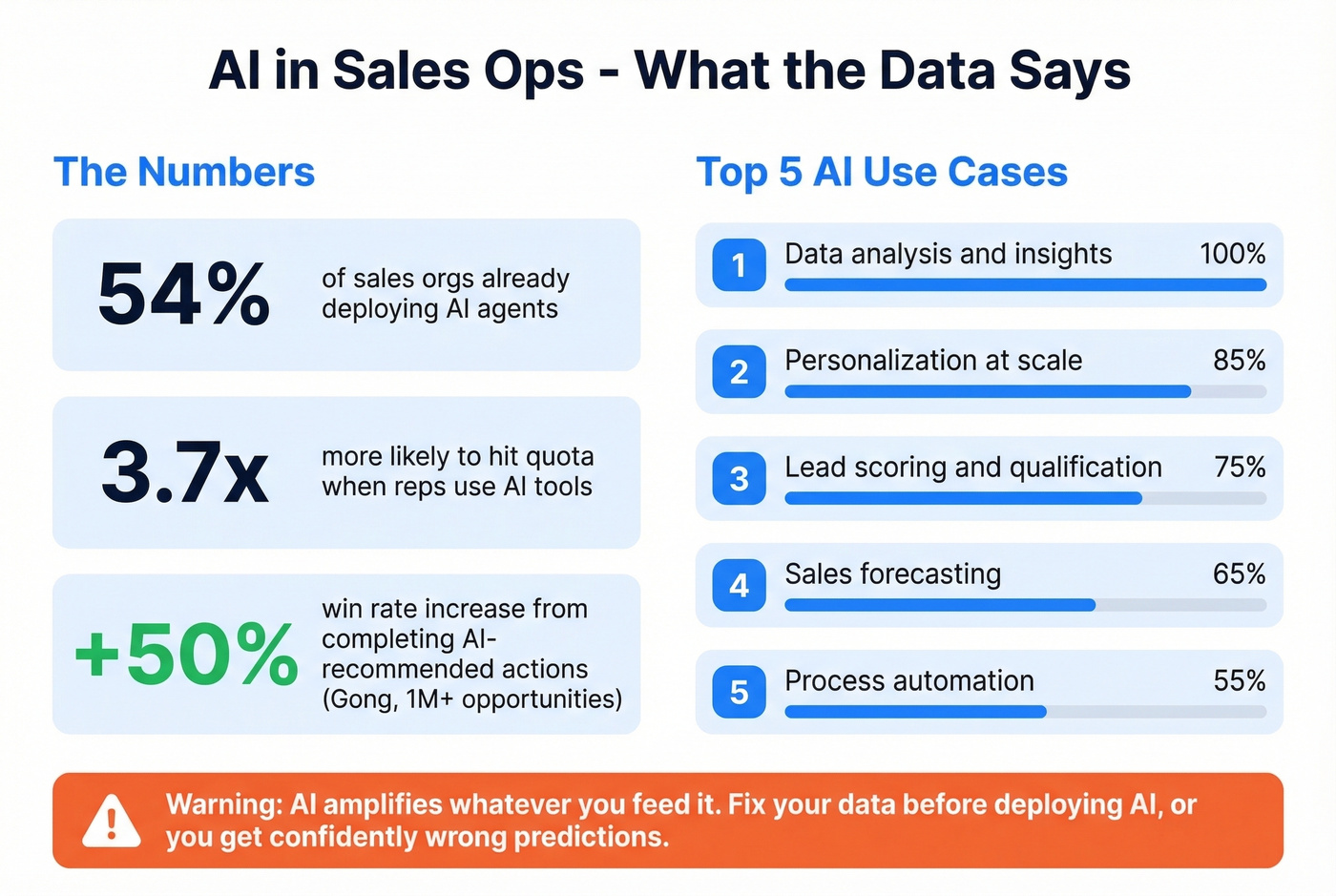 AI in sales operations key statistics and use cases