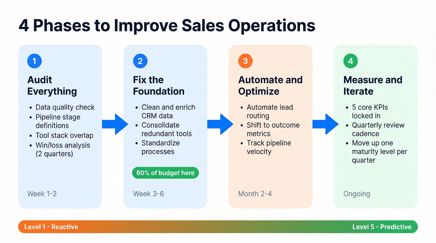 Four-phase sales operations improvement framework flowchart