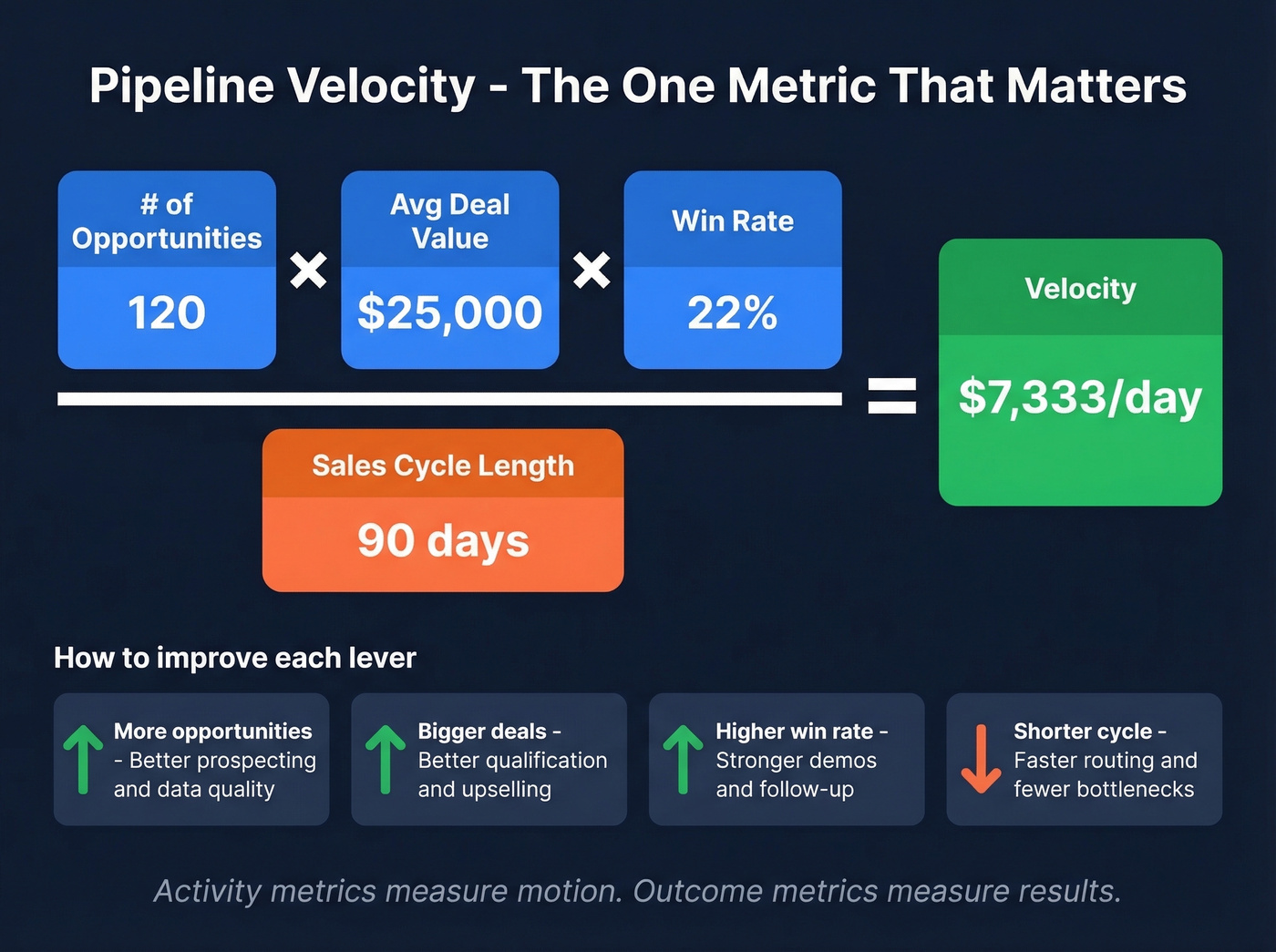 Pipeline velocity formula visual breakdown with levers