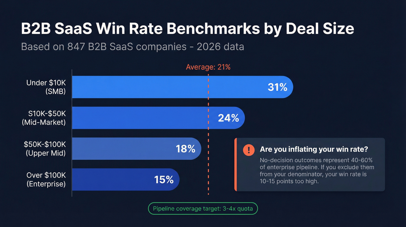 B2B SaaS win rate benchmarks by deal size