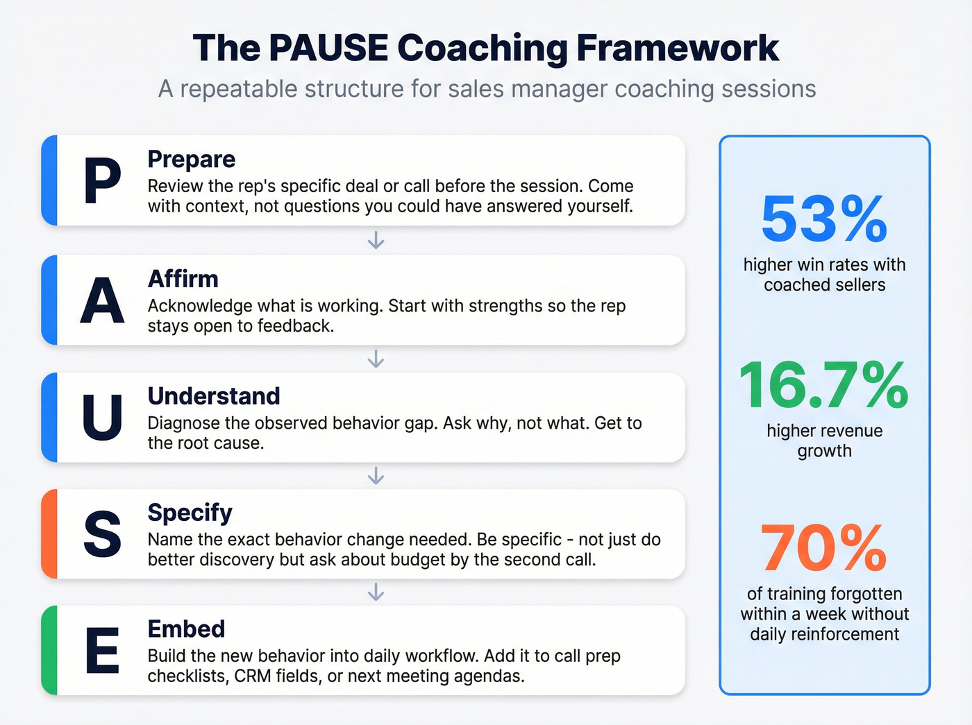 PAUSE coaching framework for sales managers