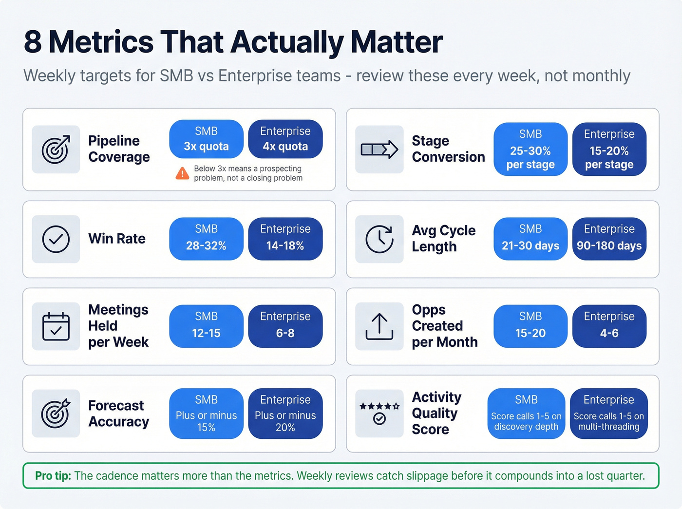 Sales performance metrics dashboard with SMB and enterprise targets