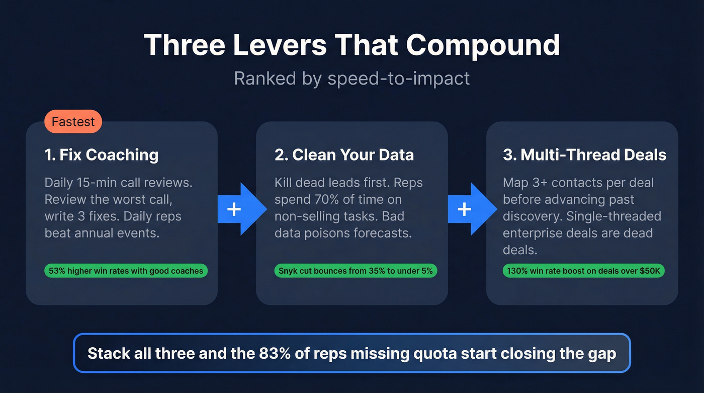 Three compounding levers to improve sales team performance