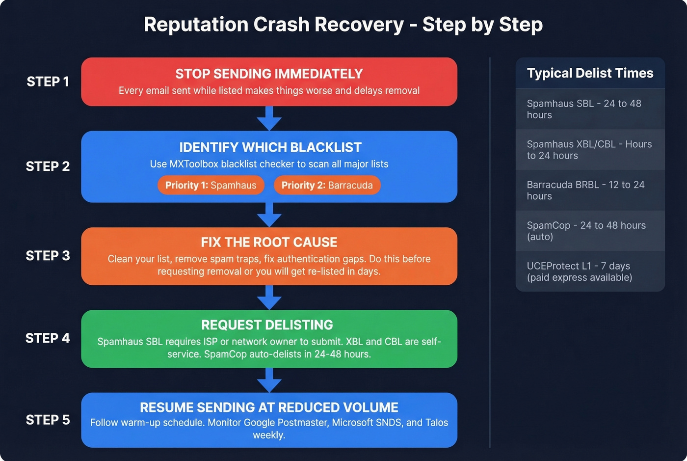 Step-by-step blacklist delisting recovery process flowchart