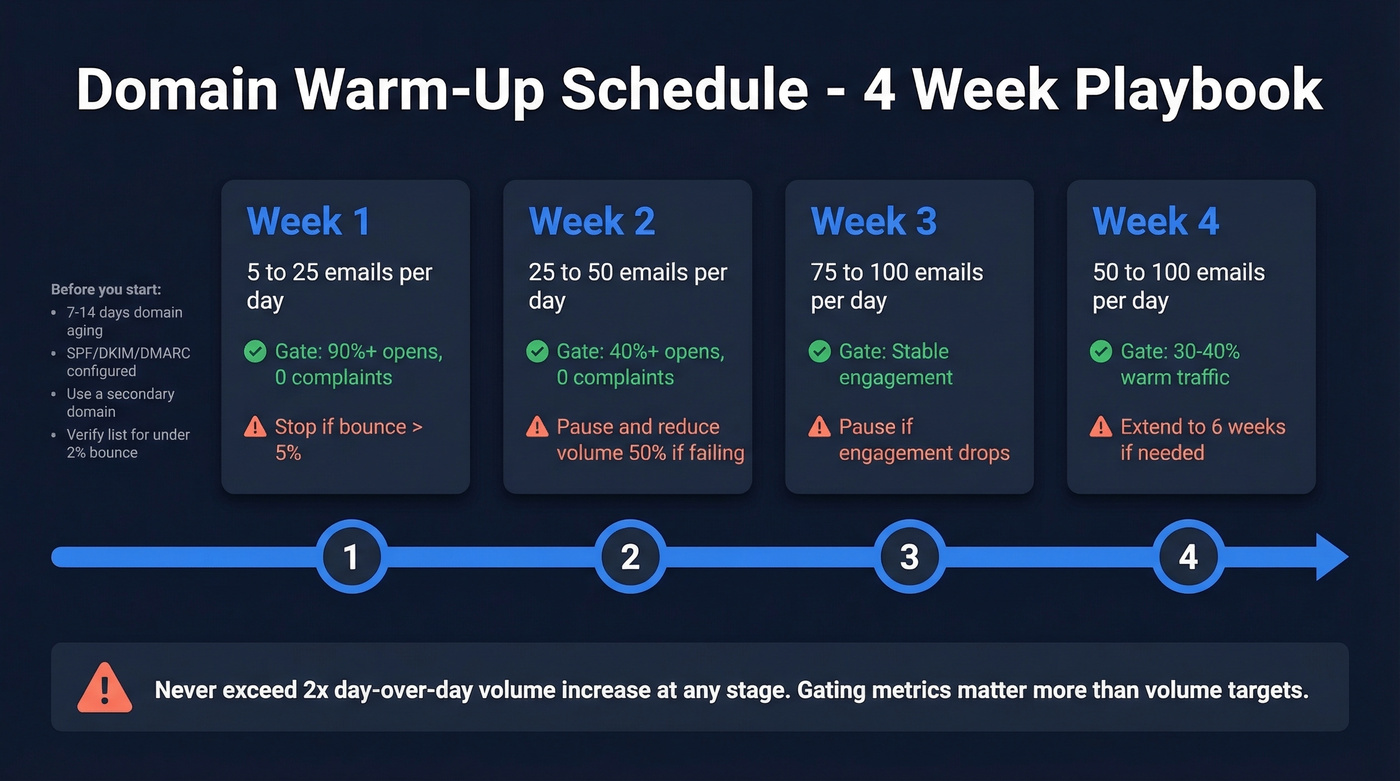 Four-week domain warm-up schedule with volume and gating metrics