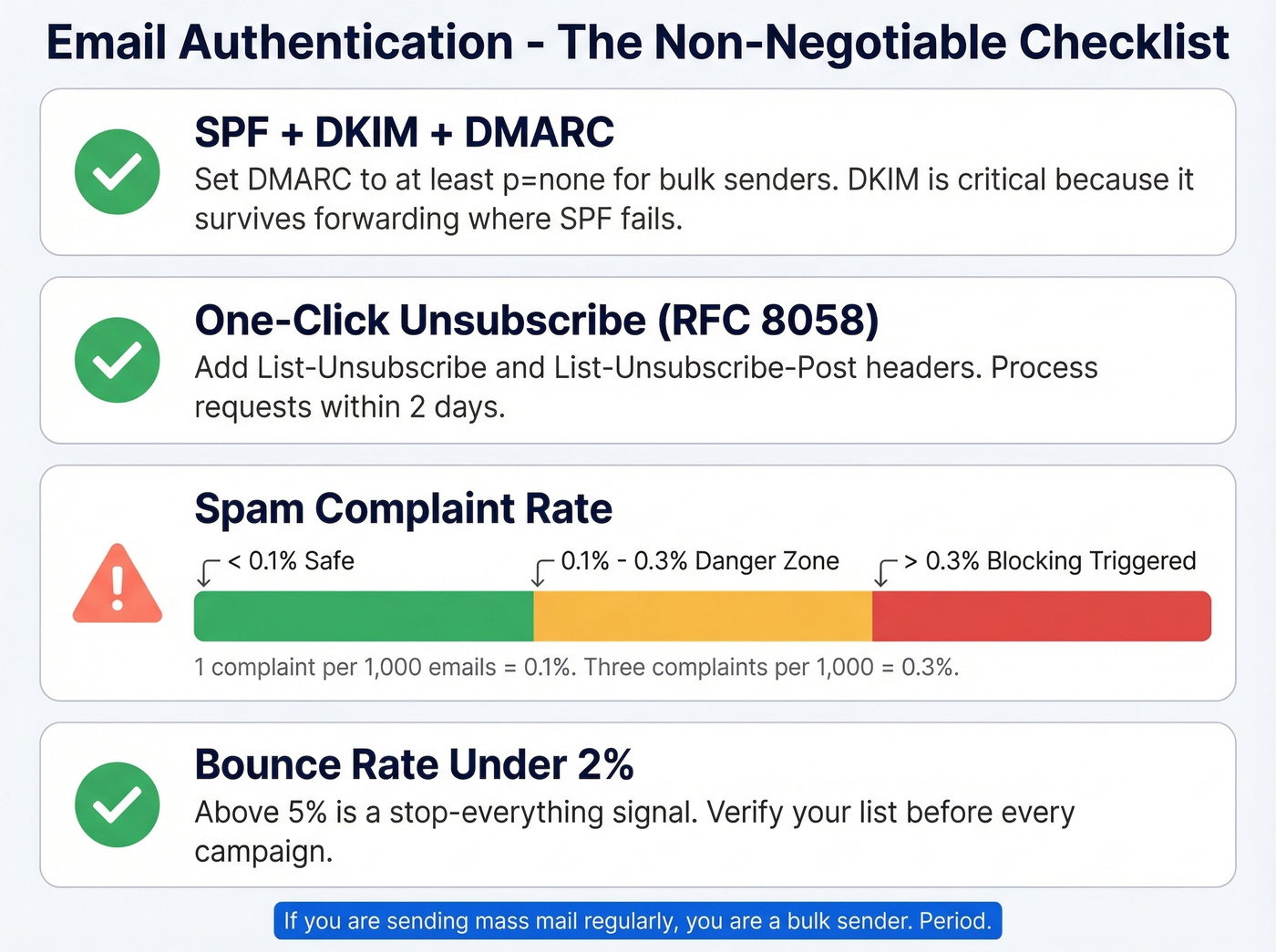 Email authentication checklist with SPF DKIM DMARC and compliance thresholds