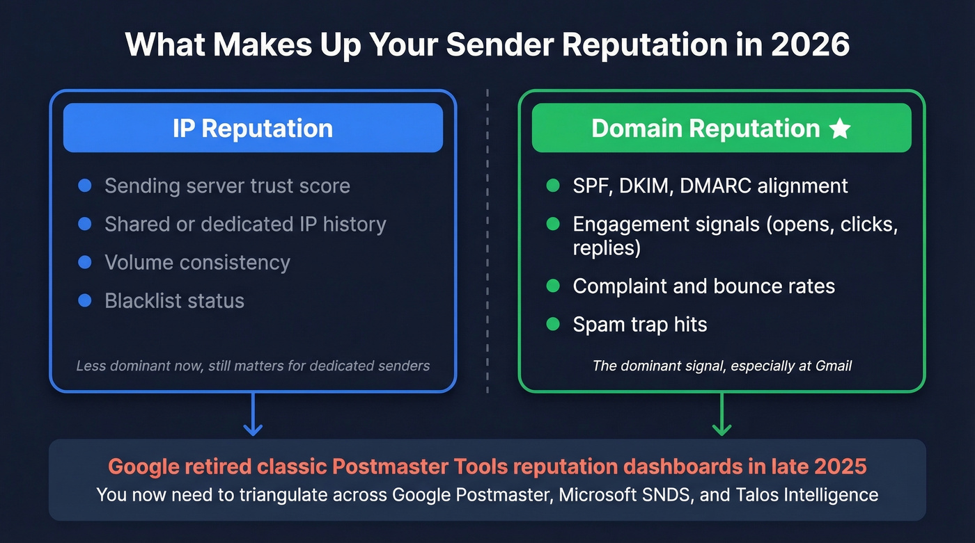 Sender reputation components showing IP vs domain reputation signals