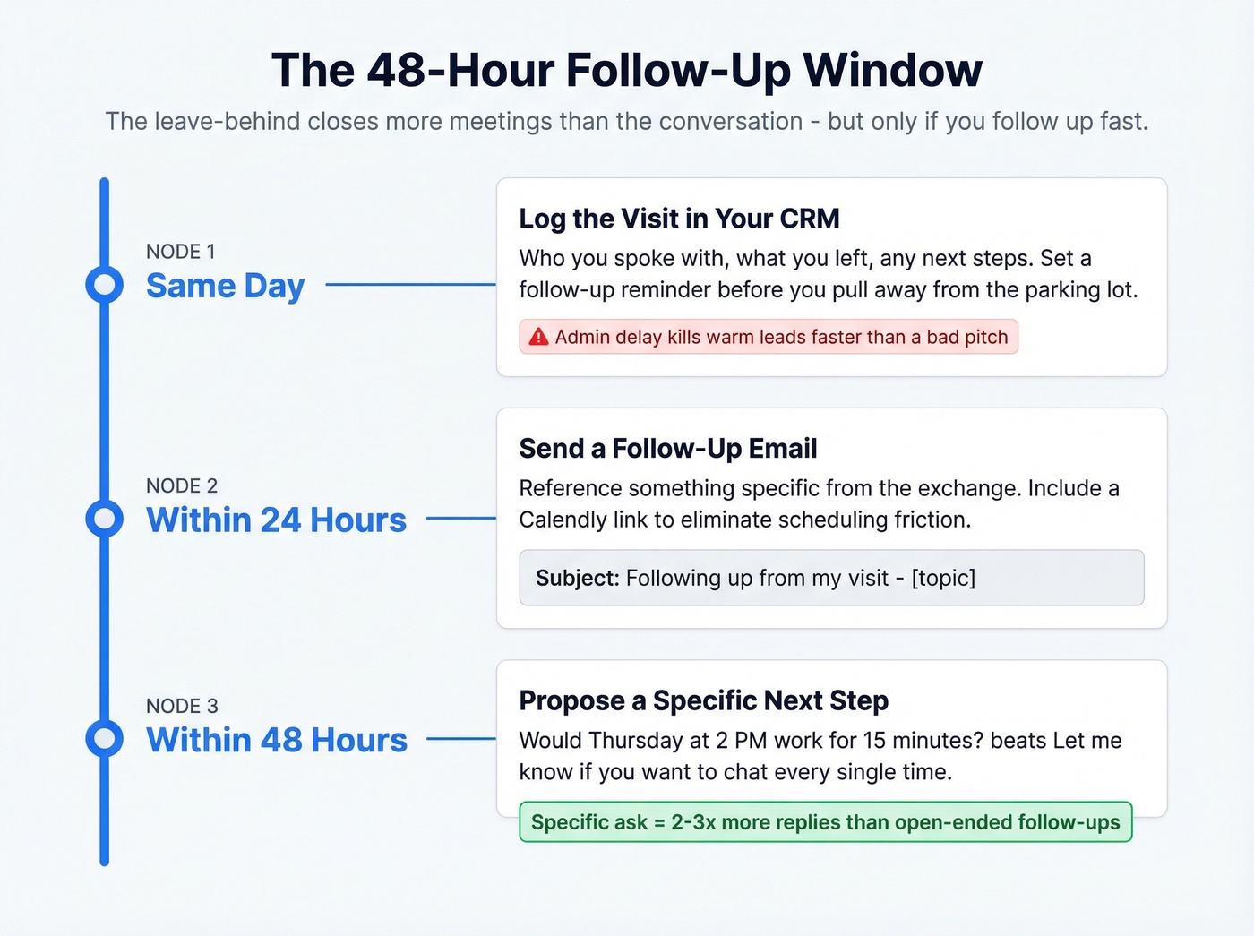 48-hour post-visit follow-up timeline with action steps