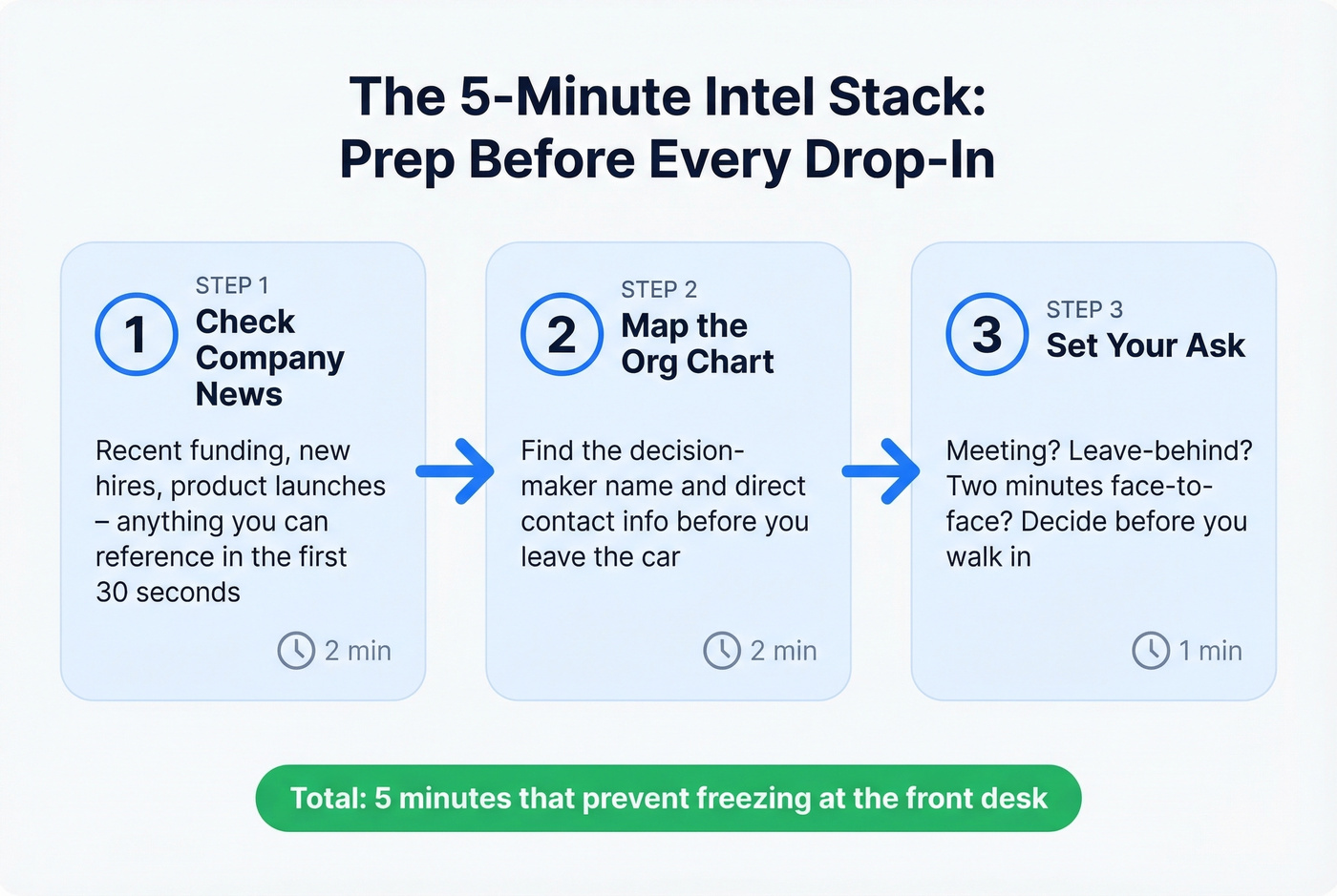 Five-minute pre-visit preparation checklist flow