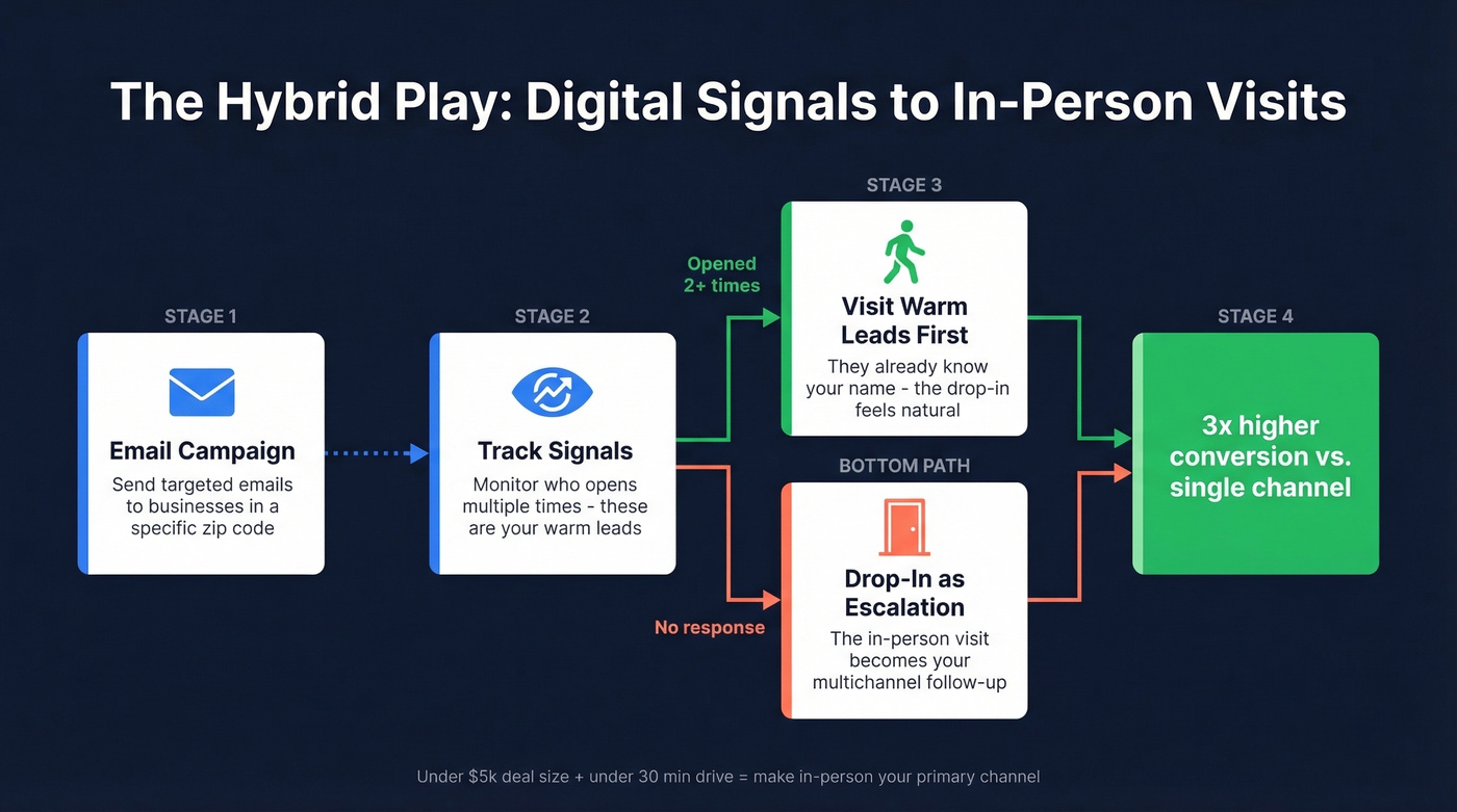 Hybrid digital-to-in-person multichannel sequence diagram