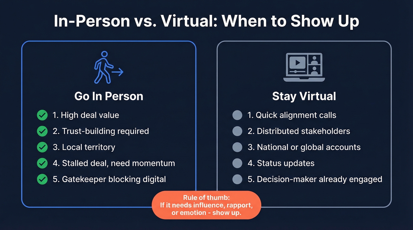 Decision matrix for in-person vs virtual prospecting