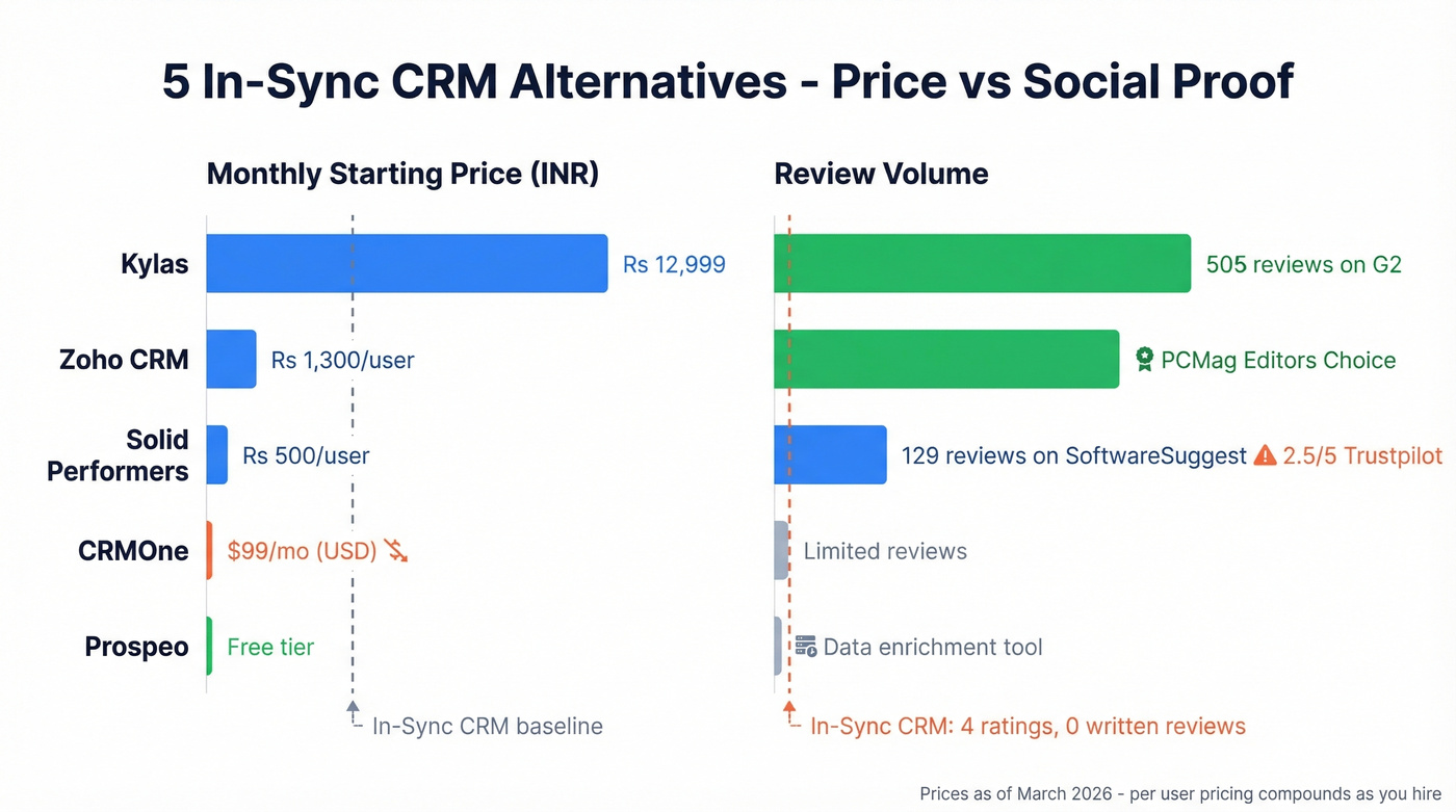 Five CRM alternatives pricing and rating visual comparison