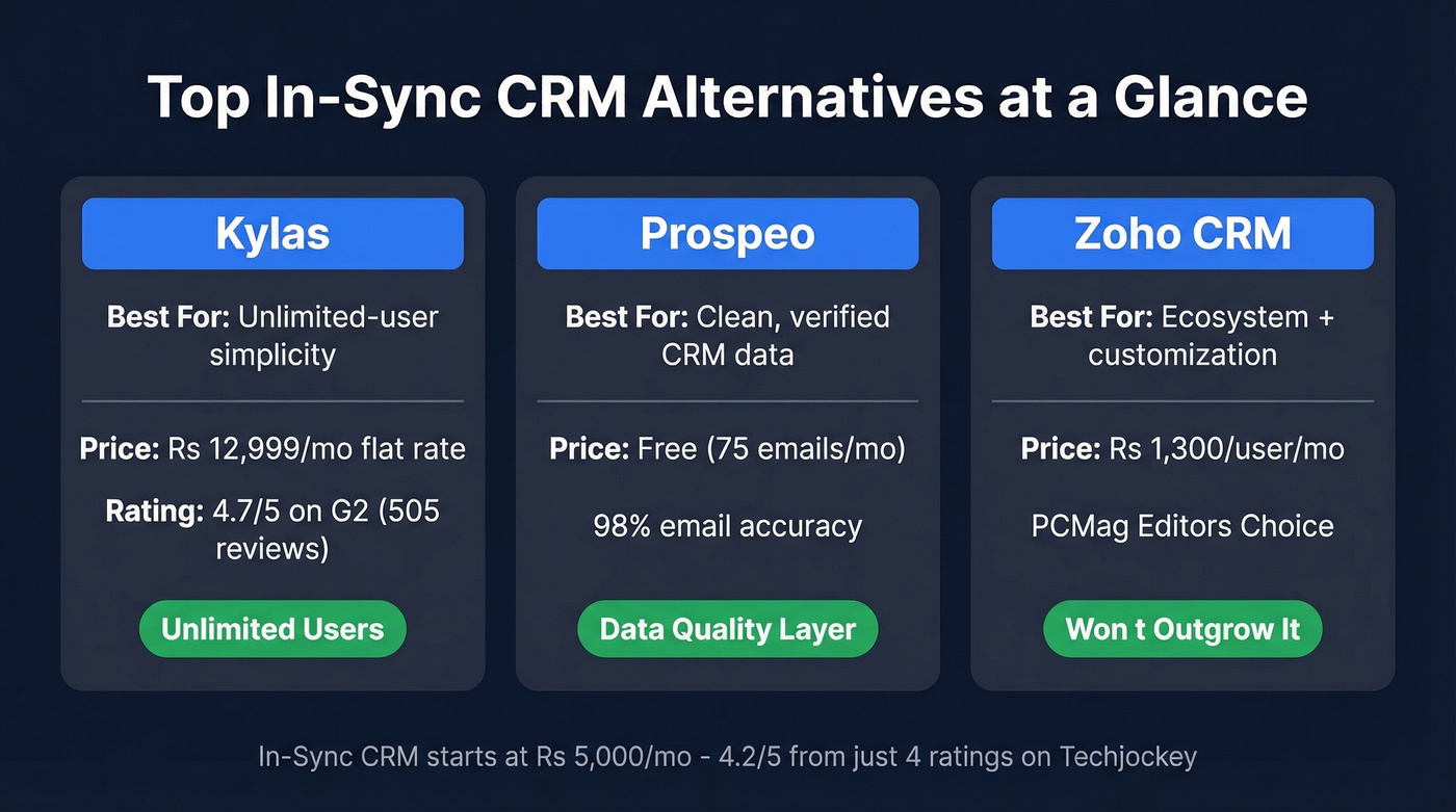 Top 3 In-Sync CRM alternatives comparison cards