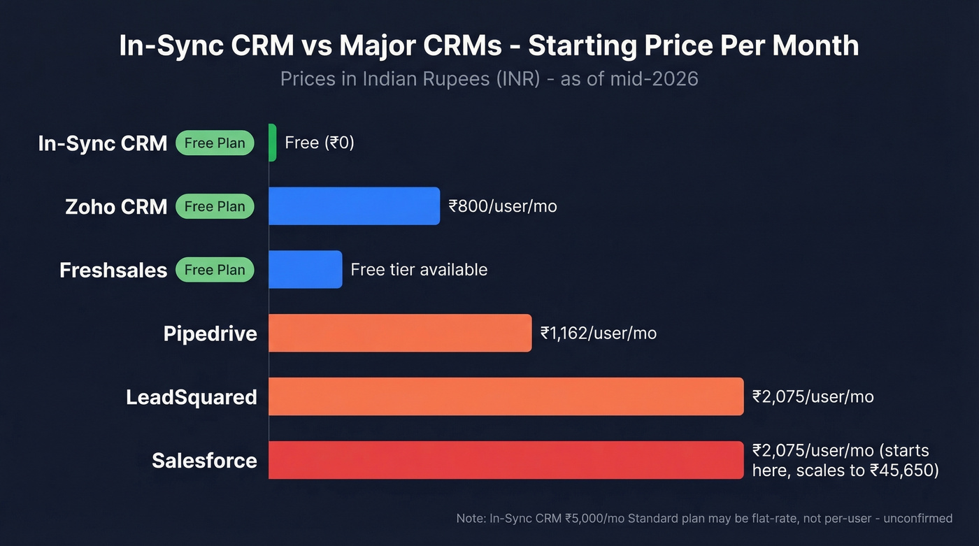 In-Sync CRM pricing comparison against six major CRMs