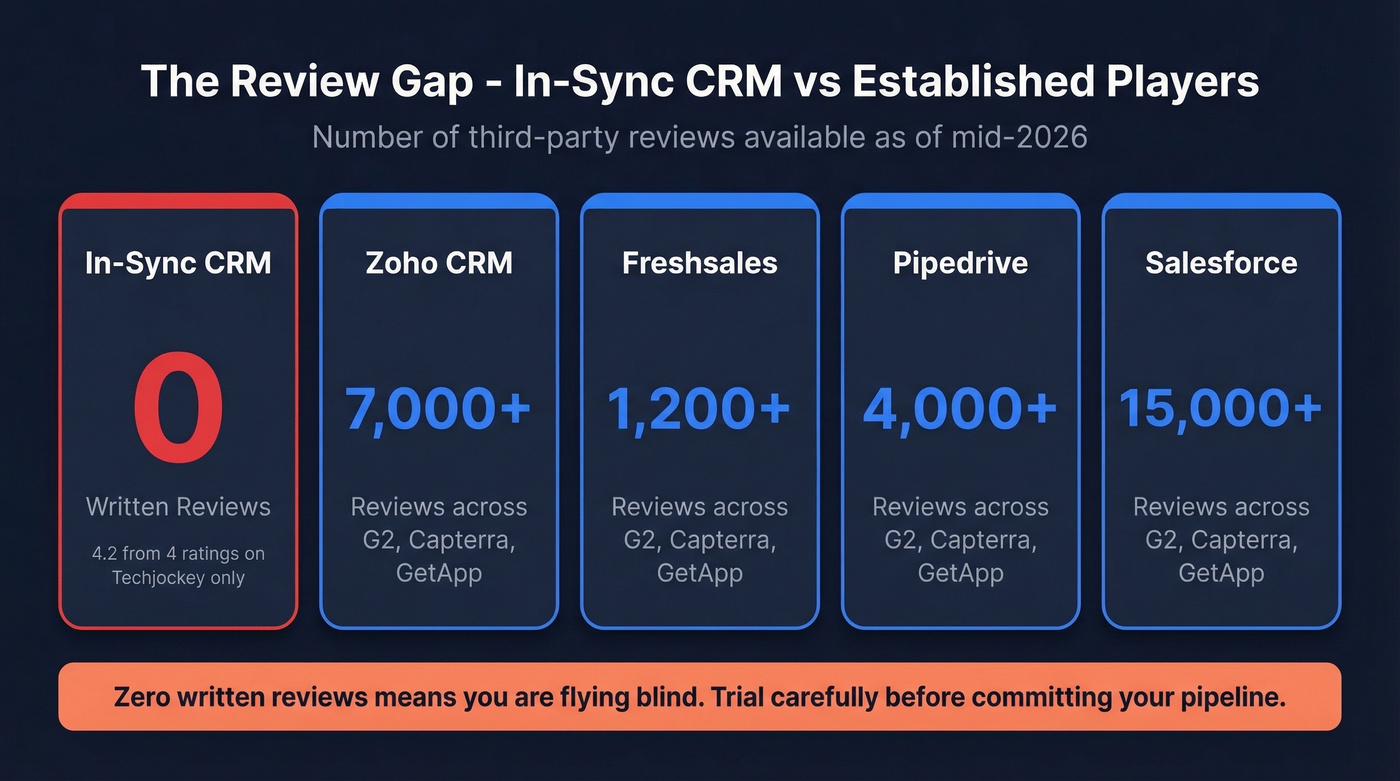 In-Sync CRM review coverage gap compared to competitors
